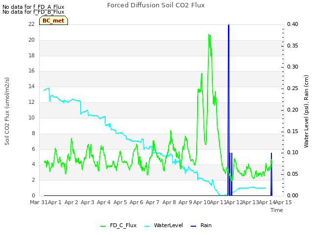 plot of Forced Diffusion Soil CO2 Flux