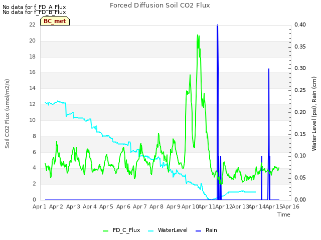 plot of Forced Diffusion Soil CO2 Flux