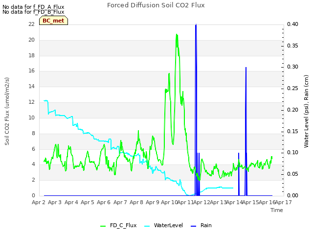 plot of Forced Diffusion Soil CO2 Flux