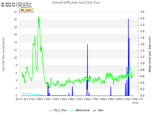 plot of Forced Diffusion Soil CO2 Flux