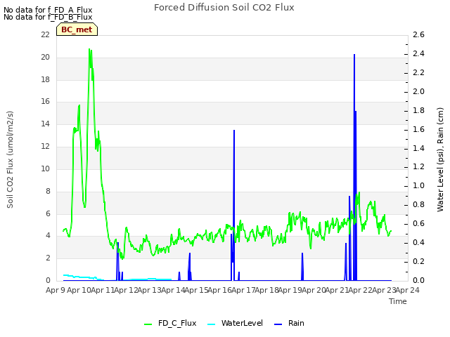 plot of Forced Diffusion Soil CO2 Flux