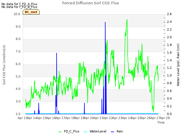 plot of Forced Diffusion Soil CO2 Flux