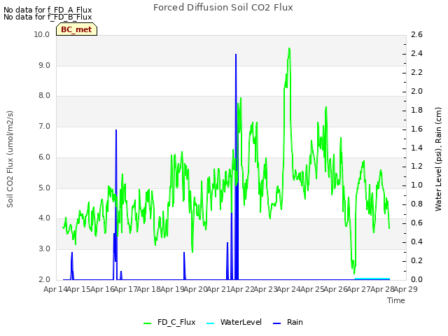 plot of Forced Diffusion Soil CO2 Flux