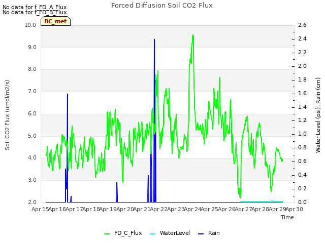 plot of Forced Diffusion Soil CO2 Flux