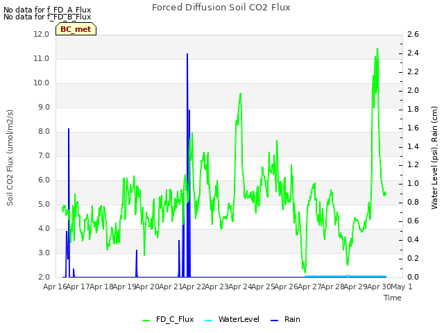 plot of Forced Diffusion Soil CO2 Flux