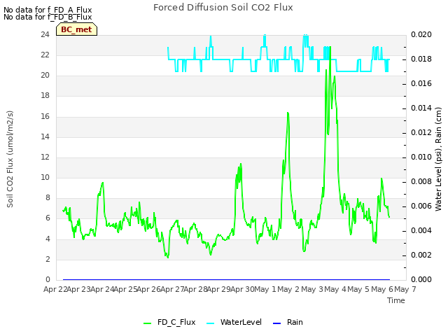 plot of Forced Diffusion Soil CO2 Flux