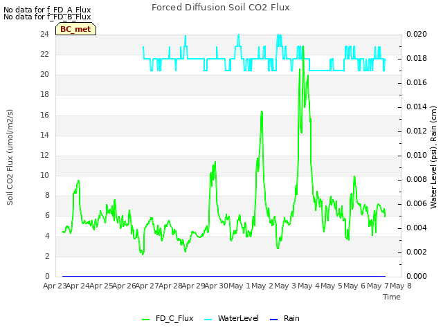 plot of Forced Diffusion Soil CO2 Flux