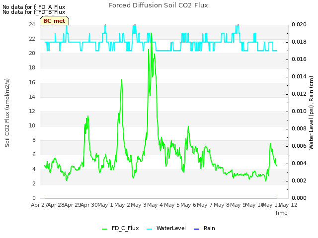 plot of Forced Diffusion Soil CO2 Flux