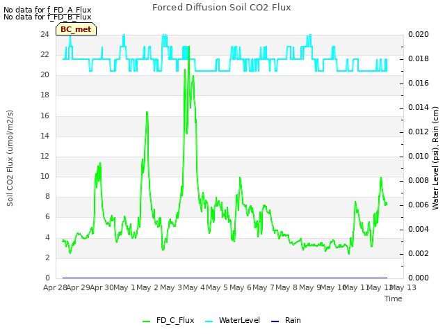 plot of Forced Diffusion Soil CO2 Flux