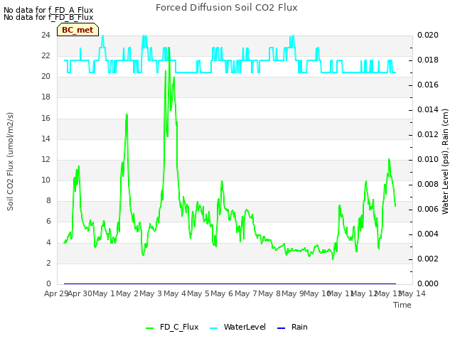 plot of Forced Diffusion Soil CO2 Flux