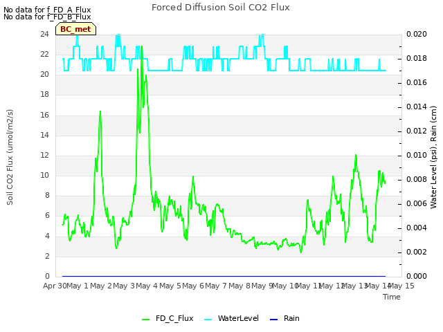 plot of Forced Diffusion Soil CO2 Flux