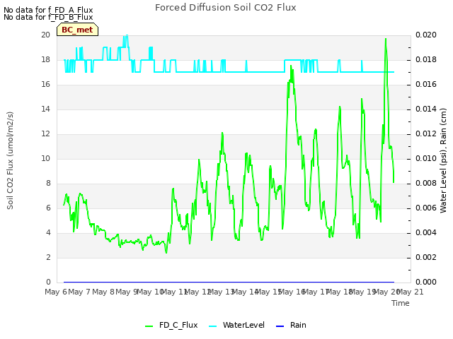 plot of Forced Diffusion Soil CO2 Flux