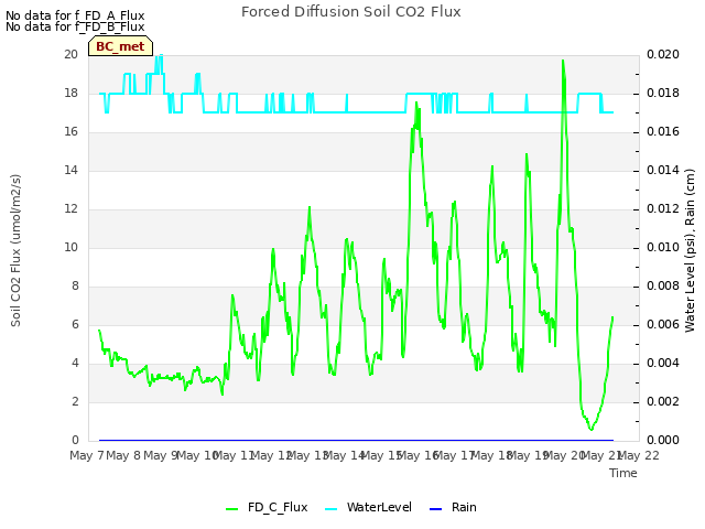 plot of Forced Diffusion Soil CO2 Flux