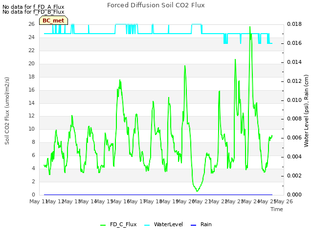 plot of Forced Diffusion Soil CO2 Flux