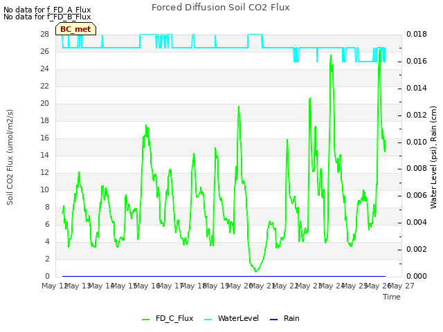 plot of Forced Diffusion Soil CO2 Flux