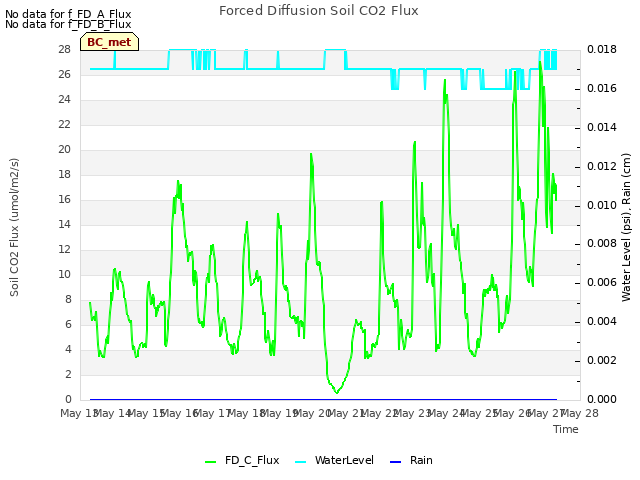 plot of Forced Diffusion Soil CO2 Flux