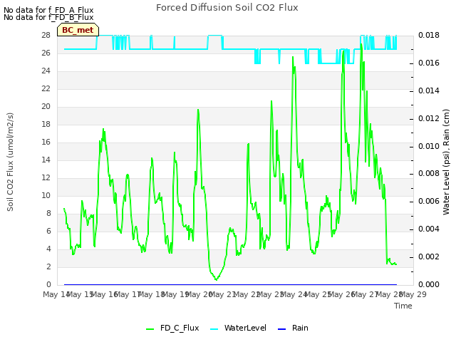 plot of Forced Diffusion Soil CO2 Flux