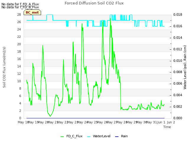 plot of Forced Diffusion Soil CO2 Flux
