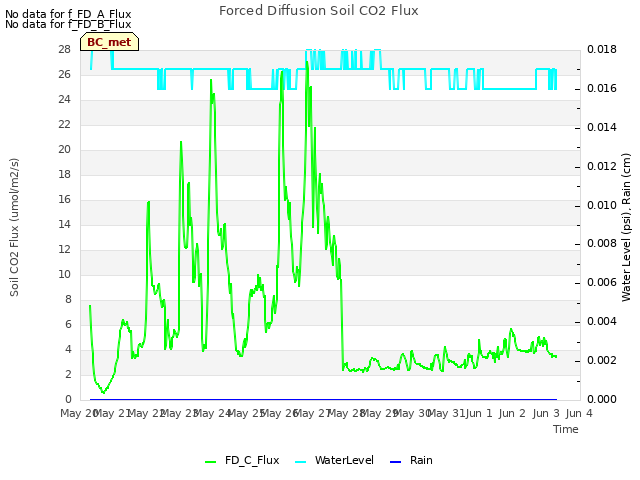 plot of Forced Diffusion Soil CO2 Flux