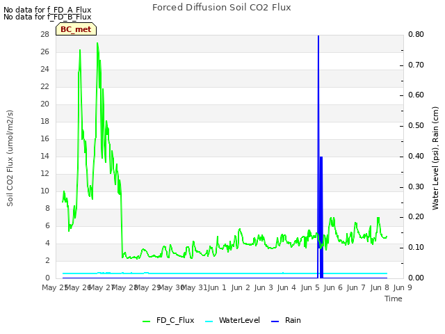 plot of Forced Diffusion Soil CO2 Flux