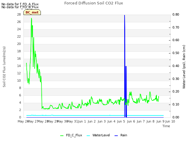 plot of Forced Diffusion Soil CO2 Flux