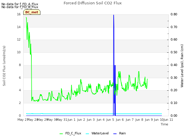 plot of Forced Diffusion Soil CO2 Flux