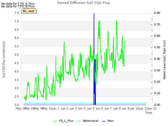 plot of Forced Diffusion Soil CO2 Flux