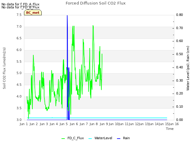 plot of Forced Diffusion Soil CO2 Flux