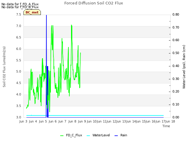 plot of Forced Diffusion Soil CO2 Flux