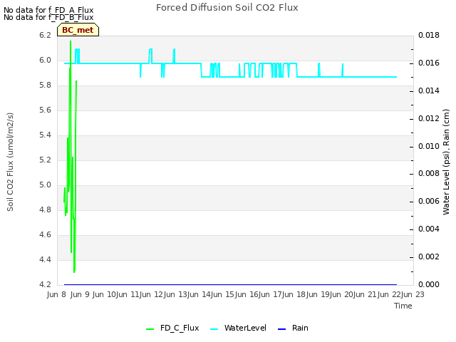 plot of Forced Diffusion Soil CO2 Flux