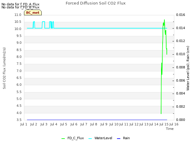 plot of Forced Diffusion Soil CO2 Flux