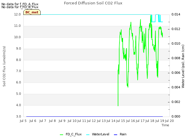 plot of Forced Diffusion Soil CO2 Flux