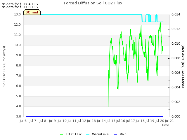 plot of Forced Diffusion Soil CO2 Flux