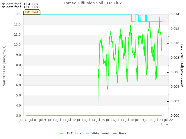 plot of Forced Diffusion Soil CO2 Flux
