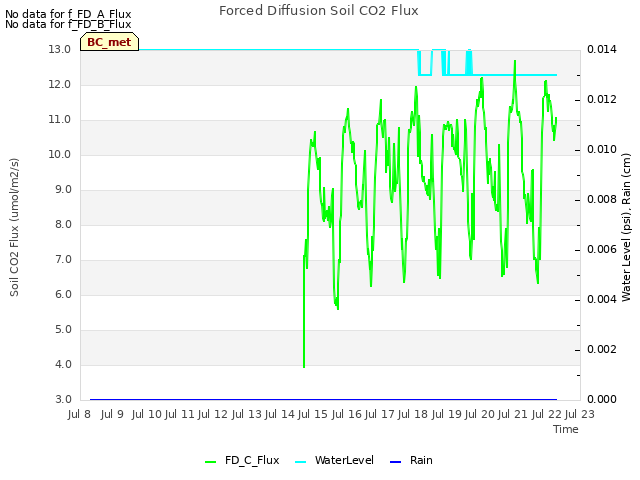 plot of Forced Diffusion Soil CO2 Flux