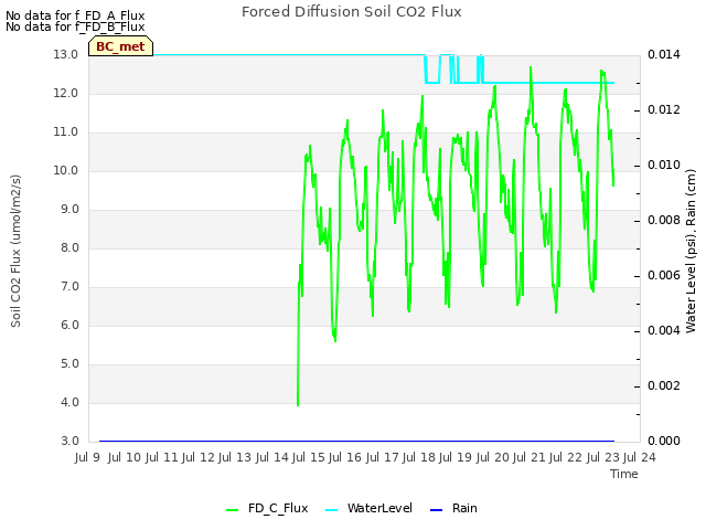 plot of Forced Diffusion Soil CO2 Flux