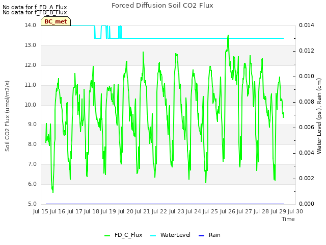 plot of Forced Diffusion Soil CO2 Flux