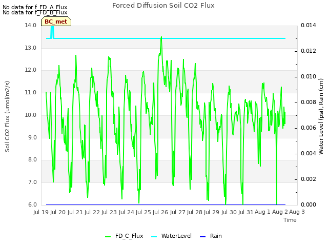 plot of Forced Diffusion Soil CO2 Flux
