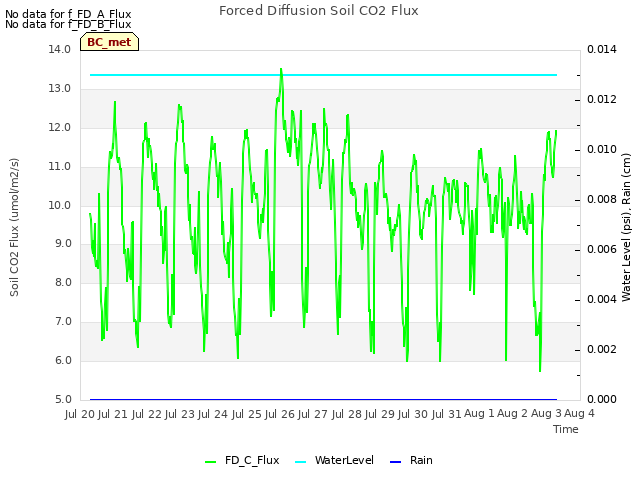 plot of Forced Diffusion Soil CO2 Flux