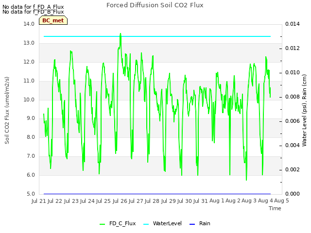 plot of Forced Diffusion Soil CO2 Flux