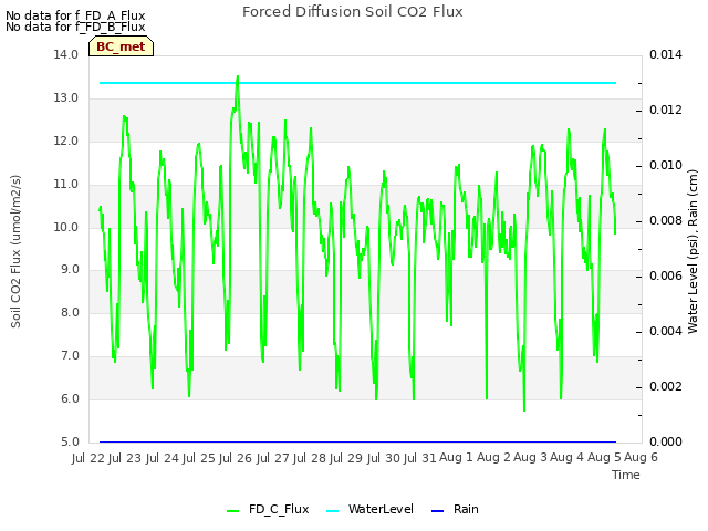 plot of Forced Diffusion Soil CO2 Flux