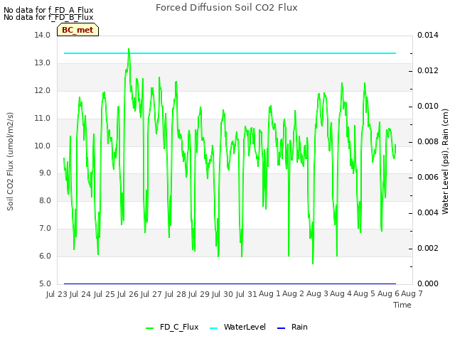 plot of Forced Diffusion Soil CO2 Flux