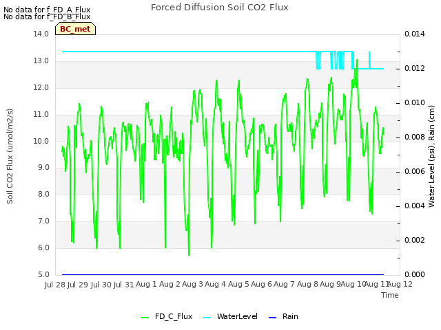 plot of Forced Diffusion Soil CO2 Flux