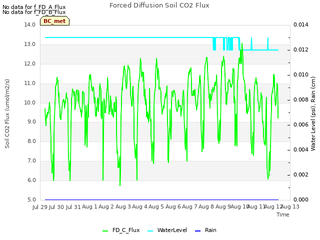 plot of Forced Diffusion Soil CO2 Flux