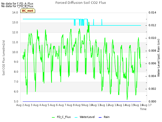 plot of Forced Diffusion Soil CO2 Flux