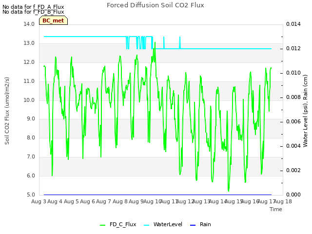 plot of Forced Diffusion Soil CO2 Flux