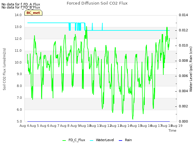 plot of Forced Diffusion Soil CO2 Flux