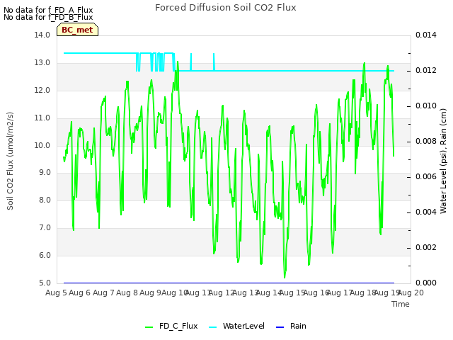 plot of Forced Diffusion Soil CO2 Flux