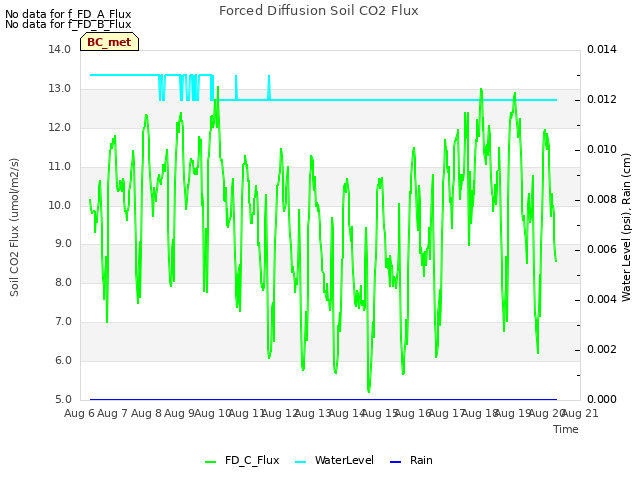 plot of Forced Diffusion Soil CO2 Flux