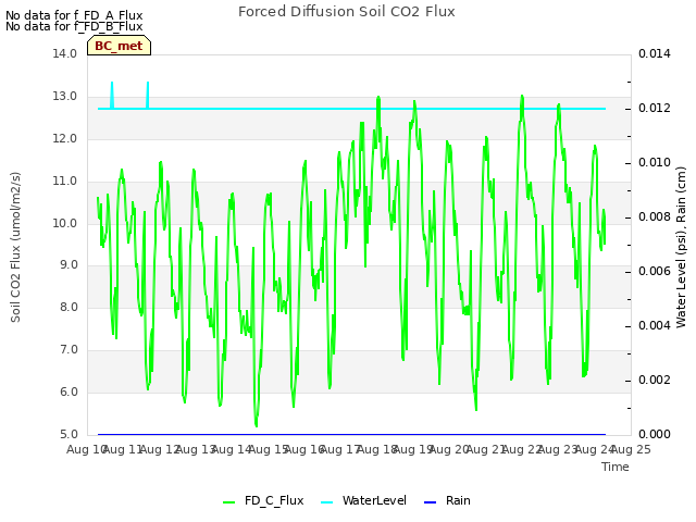 plot of Forced Diffusion Soil CO2 Flux